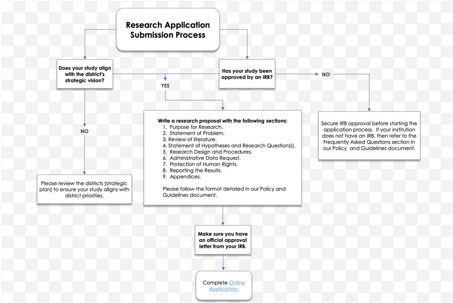 Flowchart